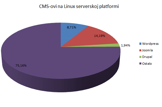 CMS trendovi na Linux hostingu