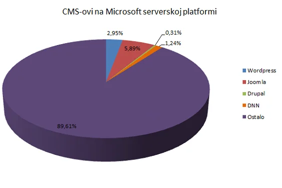 CMS trendovi na Microsoft hostingu