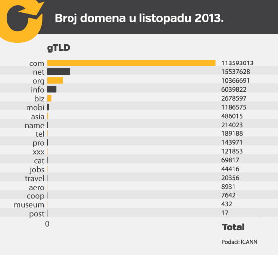 Broj registriranih gTLD domena
