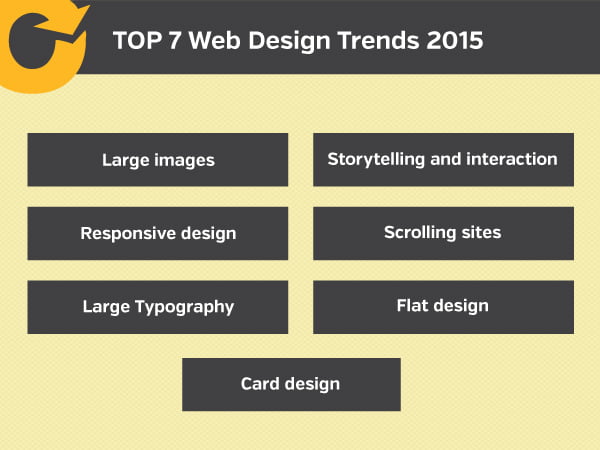 Top 7 Web Design Trends 2015