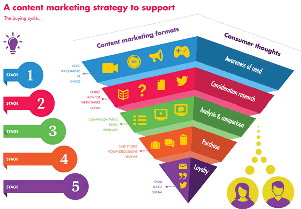 content-marketing-strategy-content-formats-the-funnel-and-the-buying-journey-via-adido