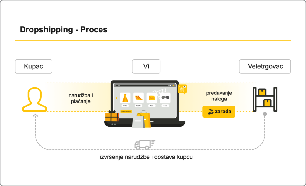 Proces dropshippong narudžbe