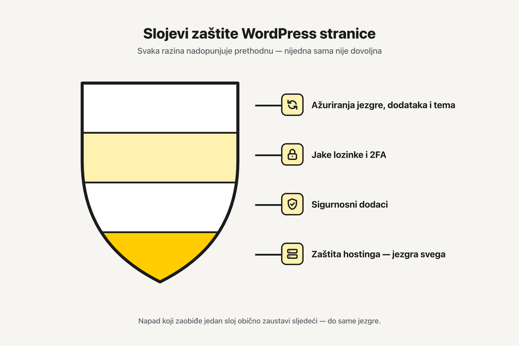 Ilustracija slojeva zaštite WordPress stranice, od ažuriranja i lozinki do zaštite na razini hostinga.
